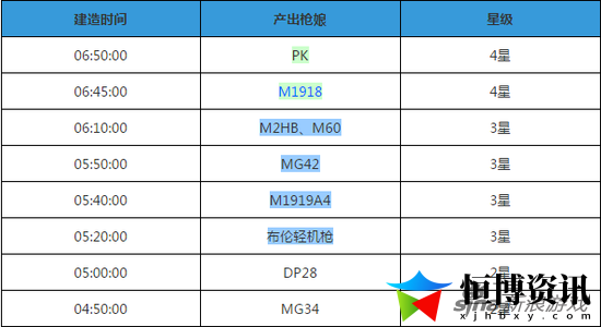 少女前线建造时间表_全网最全造枪时间汇总