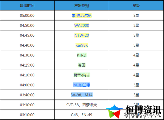 少女前线建造时间表_全网最全造枪时间汇总