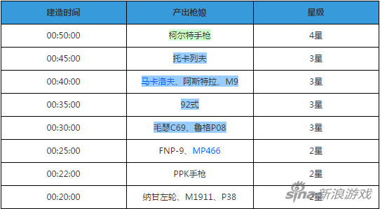 少女前线建造时间表_全网最全造枪时间汇总