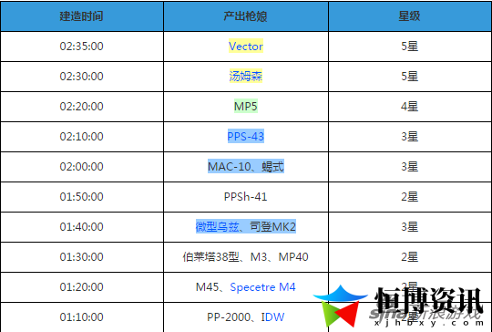 少女前线建造时间表_全网最全造枪时间汇总