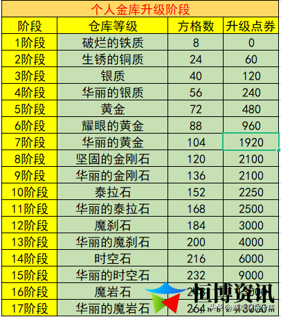 dnf账号金库升级价格表2023_什么时候使用升级券最划算