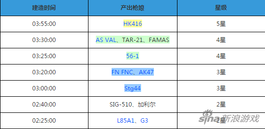 少女前线建造时间表_全网最全造枪时间汇总