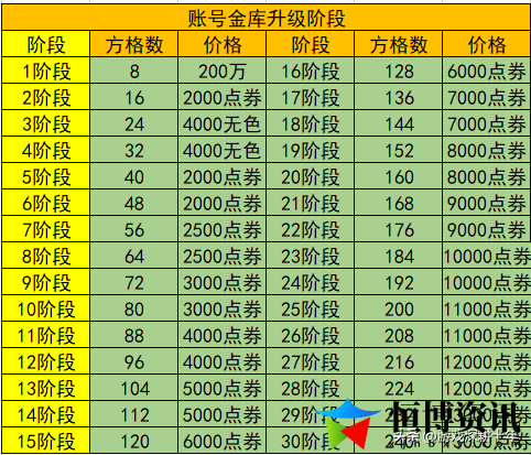 dnf账号金库升级价格表2023_什么时候使用升级券最划算