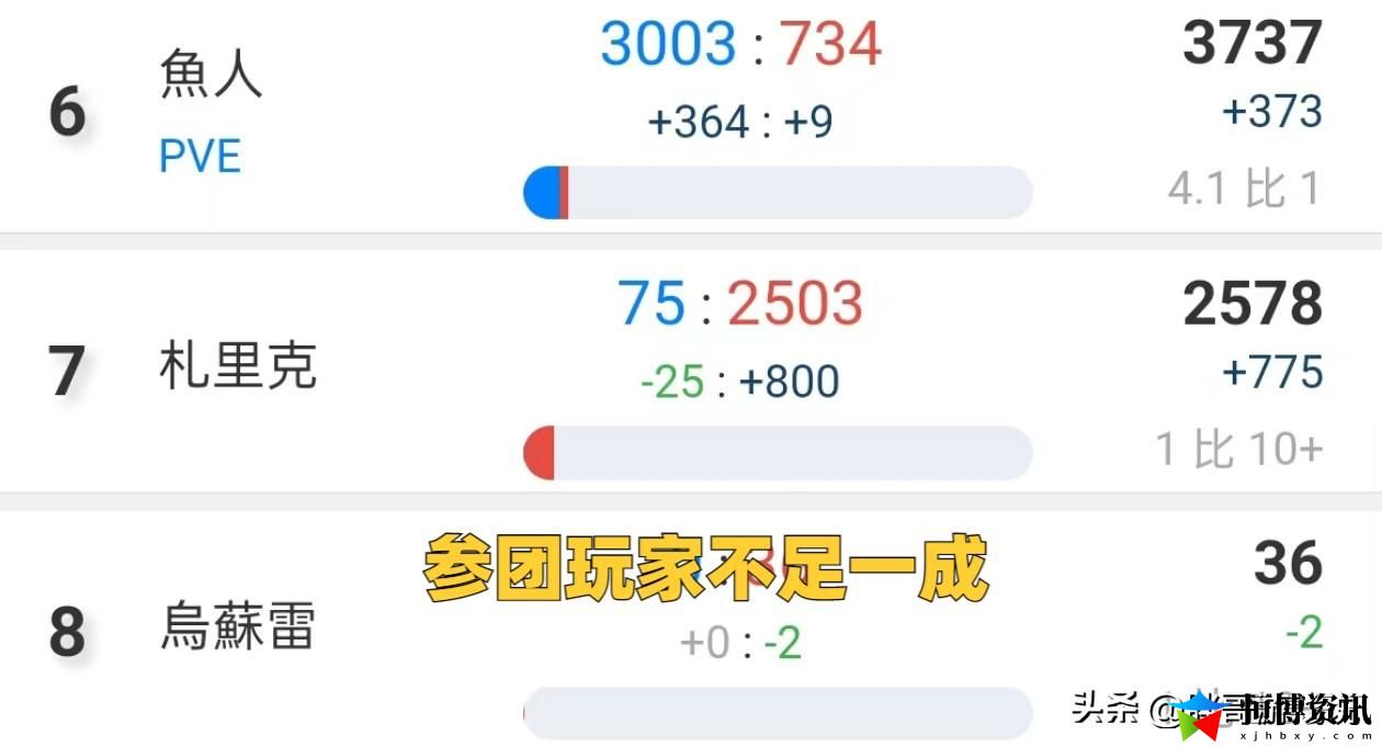 魔兽世界人口普查2023_亚服最新普查