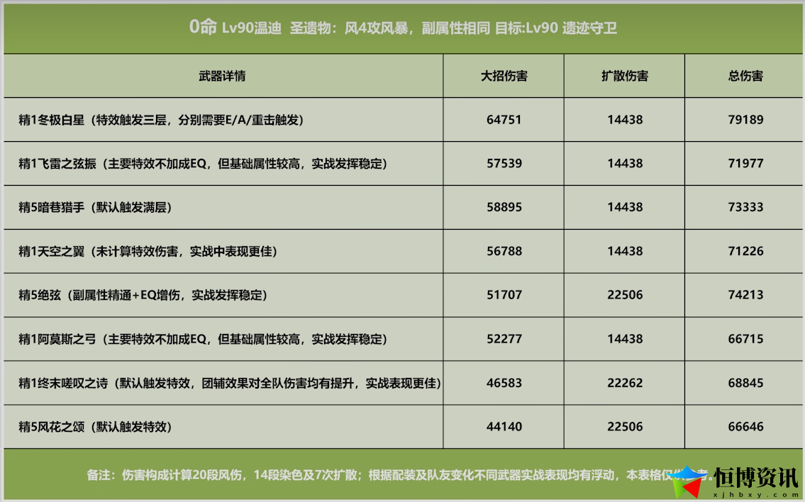 原神手游温迪天赋怎么点的？温迪攻略篇