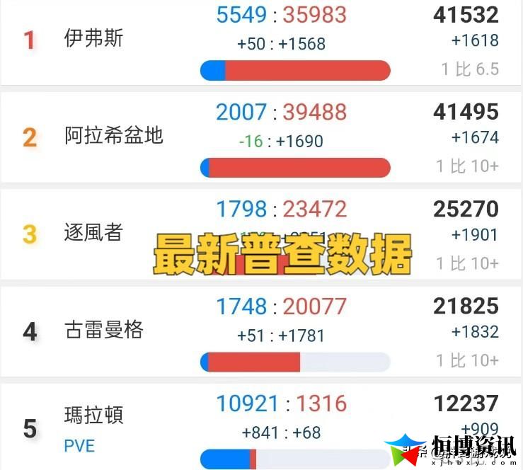 魔兽世界人口普查2023_亚服最新普查