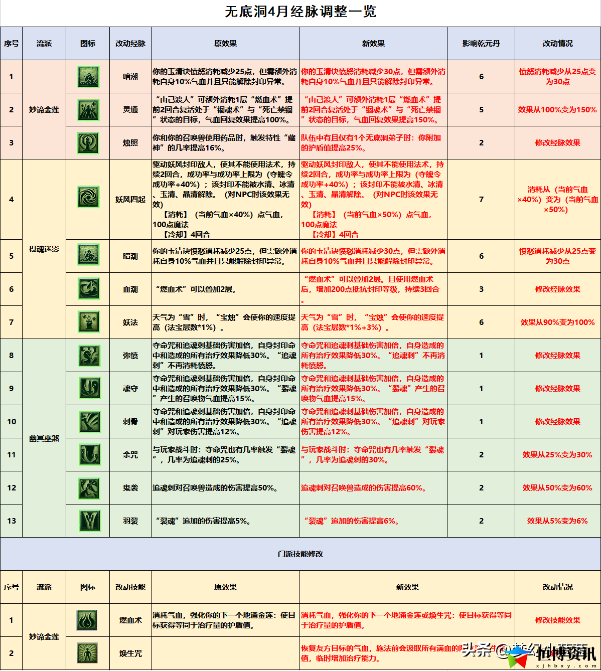 梦幻西游无底洞技能详细介绍_无底洞三流派经脉点法推荐