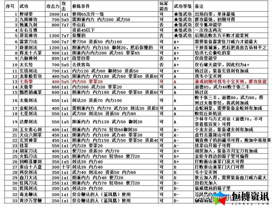 金庸群侠传手游攻略_武功排行及初期武功推荐