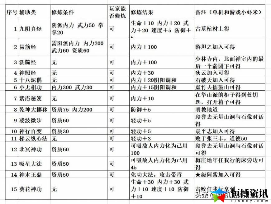 金庸群侠传手游攻略_武功排行及初期武功推荐