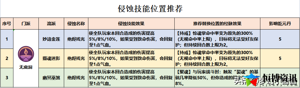 梦幻西游无底洞技能详细介绍_无底洞三流派经脉点法推荐